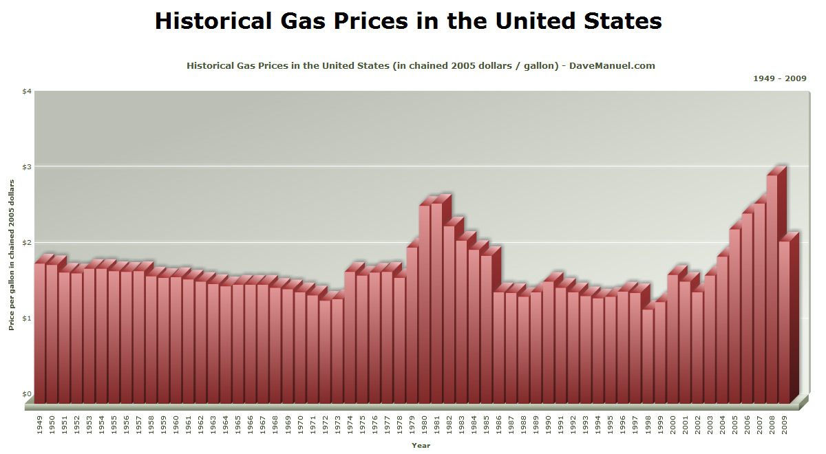 Gas Price History Chart