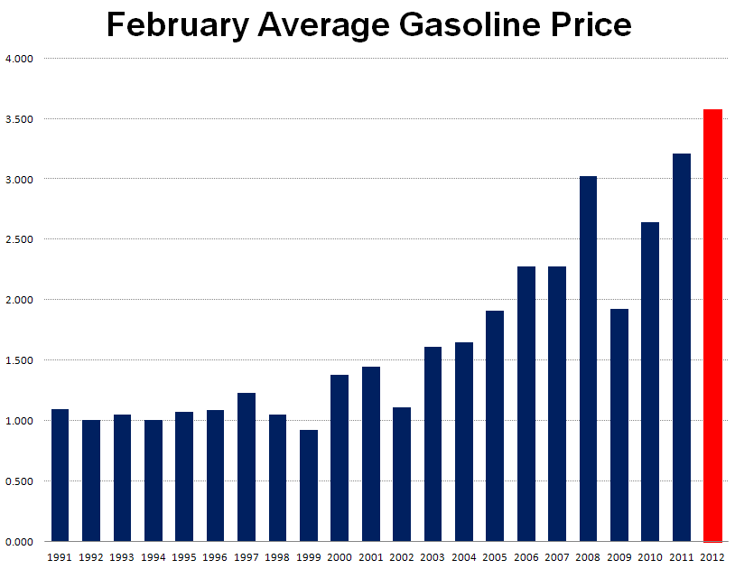 Let price. Бензин в США В 2000 году. Бензин США динамика. Стоимость бензина в Америке по годам. Динамика стоимости бензина в США по годам.