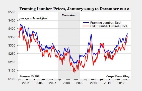 Lumber Commodity Price History Chart