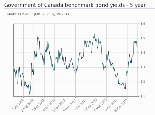 Canada 5 Year Bond Chart