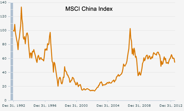 Msci Golden Dragon Index Chart