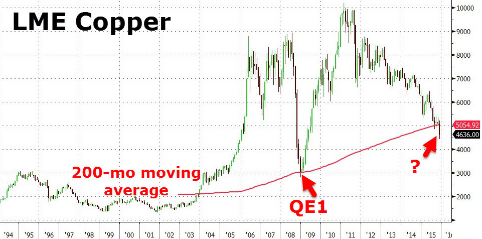 Lme Copper Price Live Chart