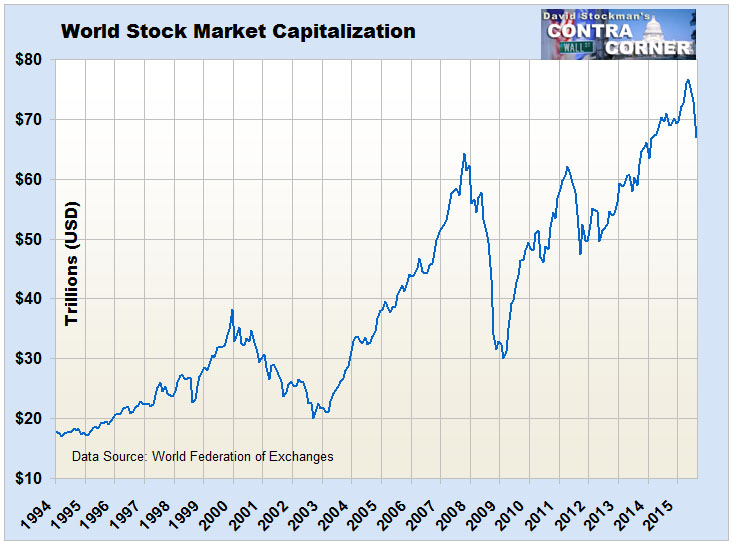 Equity Market Chart