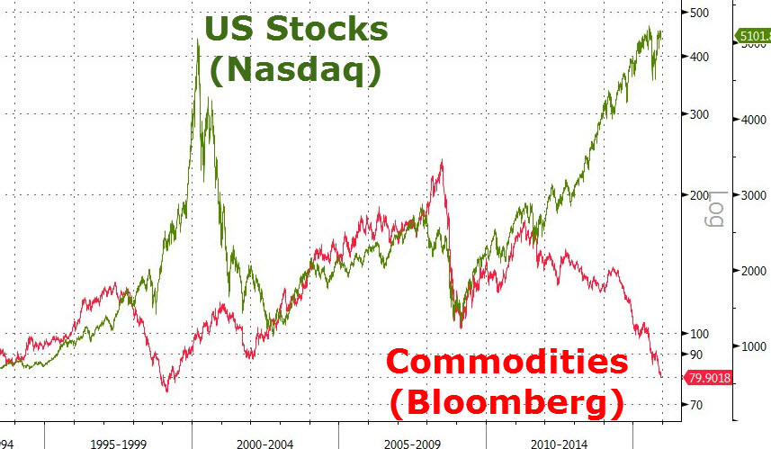 Bloomberg Commodity Index Chart
