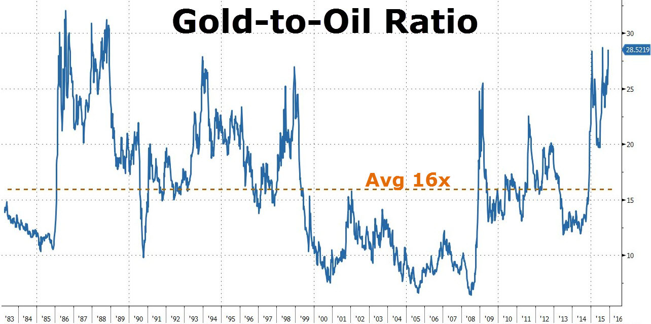 Gold Oil Ratio Chart
