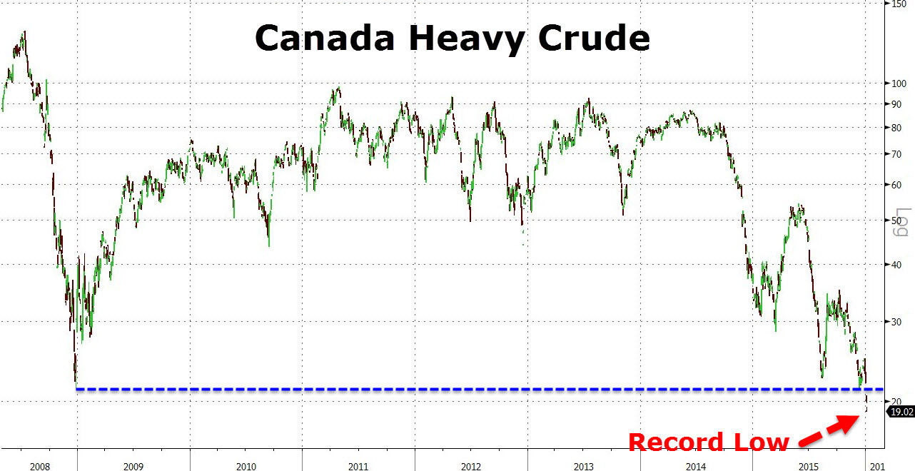Western Canadian Select Crude Oil Price Chart