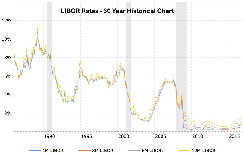 Libor Rate Chart 2016
