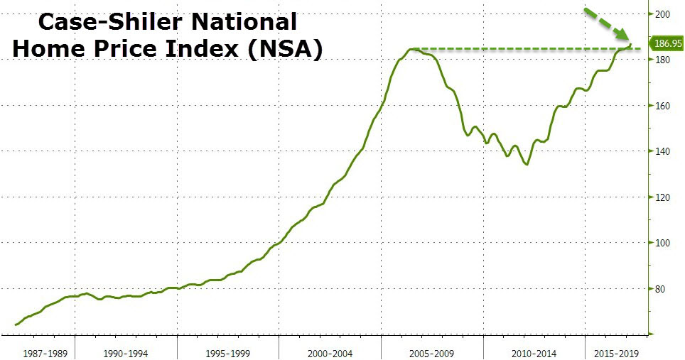 Home Price Index Chart