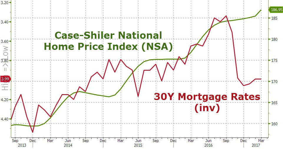 Mortgage Rate Index Chart